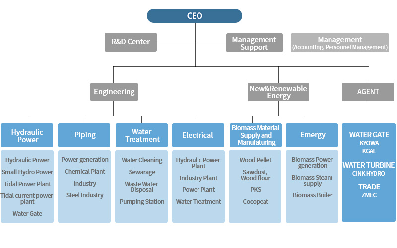 CEO/r&d center/Engineering(Hydraulic power Water Resources-Hydraulic Power,Hydro plant,Tidal power plant,Water Gate,water resources),(Plant-Oil Refining,Chemical Plant,Industry,Steel Industry),(Water Treatmaent-Water Cleaning,Sewerage,Waste water disposal,Riverbed Filtration,Pumping Station)/Construction(Plant-Machine equipment, Piping, Electrical Instrumentation,Civil),(Soil environment-Machine equipment, Piping, Electrical Instrumentation,Civil)/Management Support(Management,Accounting,Personnel Management)/Overseas Business(Dubai branch,Iran branch)
                                                                                