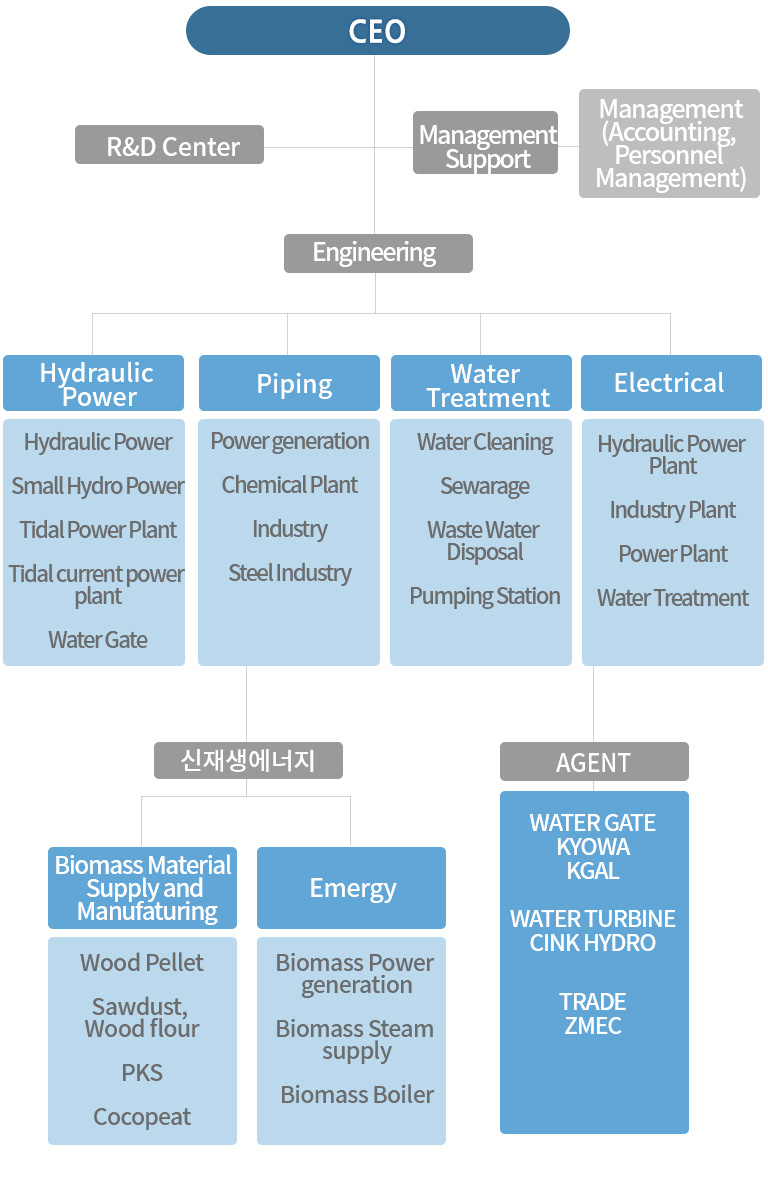 CEO/r&d center/Engineering(Hydraulic power Water Resources-Hydraulic Power,Hydro plant,Tidal power plant,Water Gate,water resources),(Plant-Oil Refining,Chemical Plant,Industry,Steel Industry),(Water Treatmaent-Water Cleaning,Sewerage,Waste water disposal,Riverbed Filtration,Pumping Station)/Construction(Plant-Machine equipment, Piping, Electrical Instrumentation,Civil),(Soil environment-Machine equipment, Piping, Electrical Instrumentation,Civil)/Management Support(Management,Accounting,Personnel Management)/Overseas Business(Dubai branch,Iran branch)